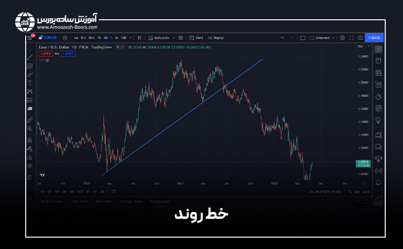 ابزار Trend Line