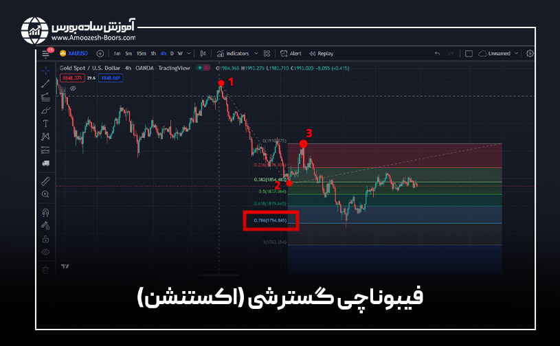 ابزار Trend-based Fib Extension