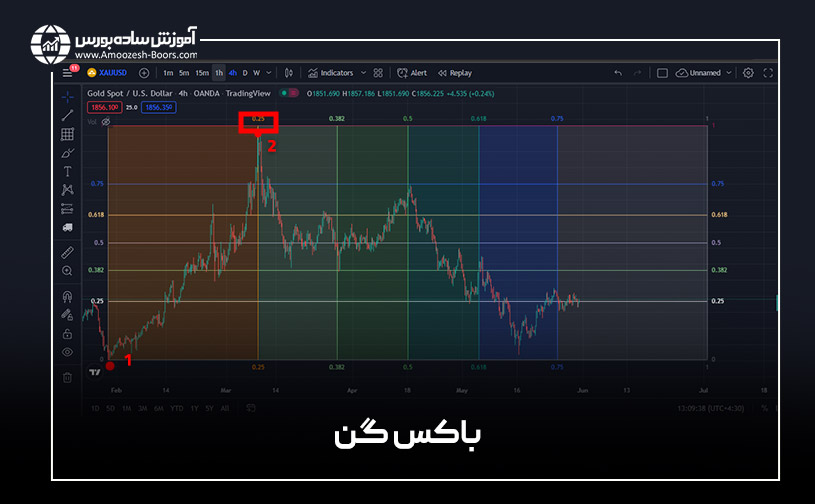 ابزار Gann Box