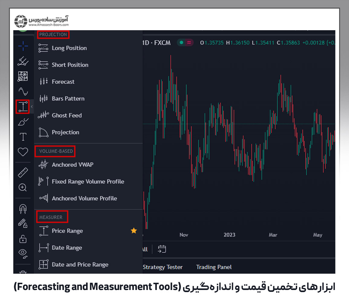 ابزارهای تخمین قیمت و اندازه‌گیری (Forecasting and Measurement Tools)