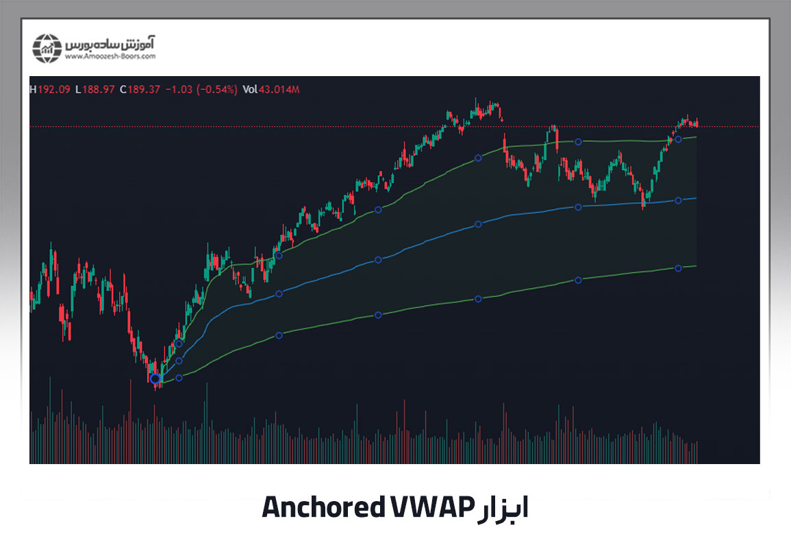 ابزار Anchored VWAP