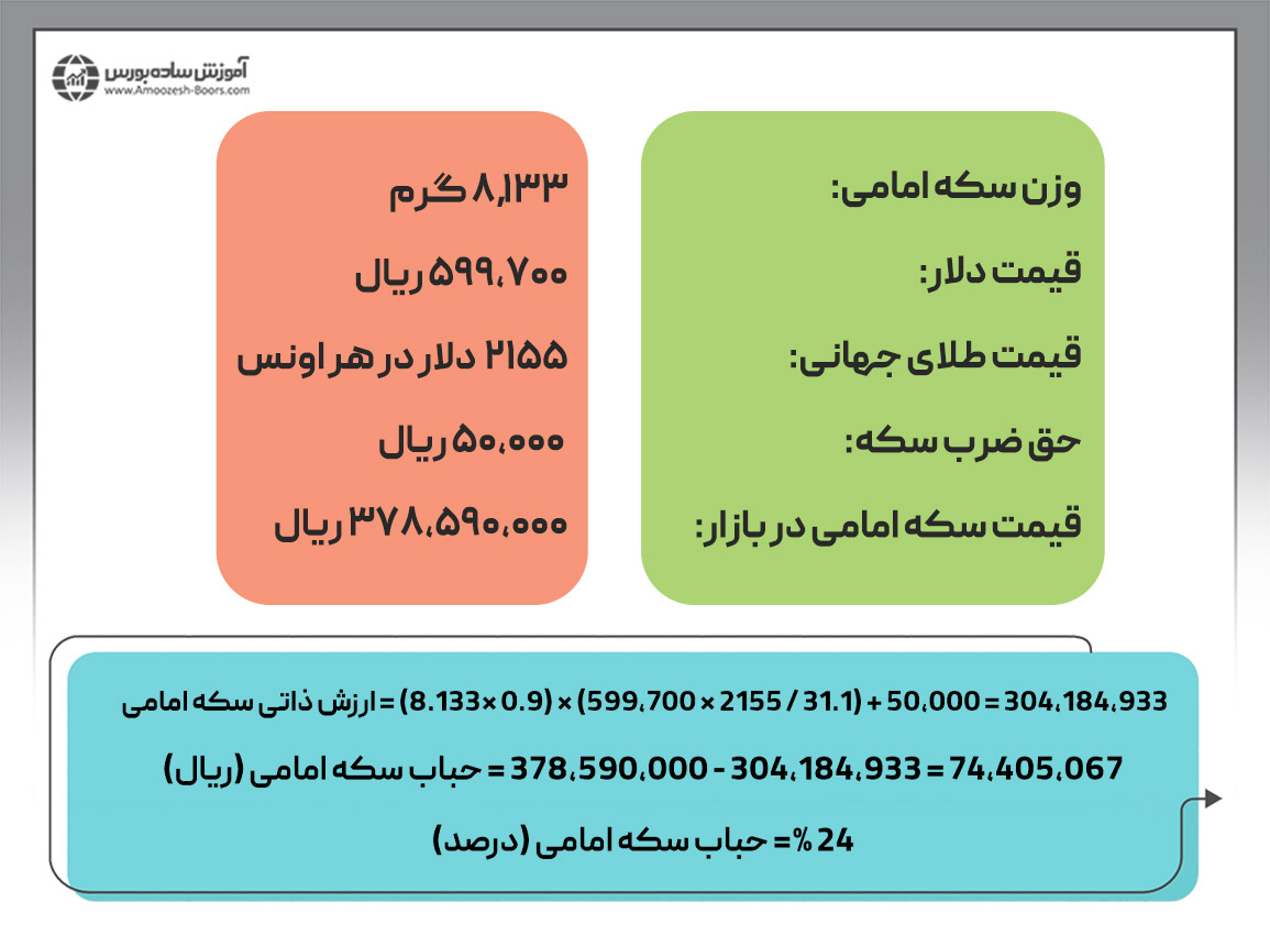 محاسبه حباب سکه امامی