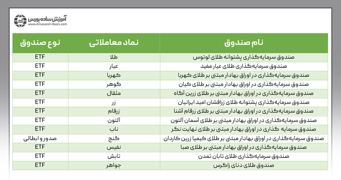 لیست صندوق های طلا در بورس