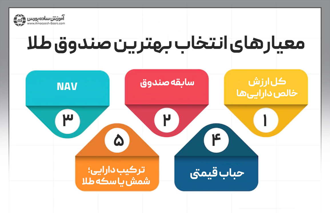 نحوه انتخاب بهترین صندوق طلا