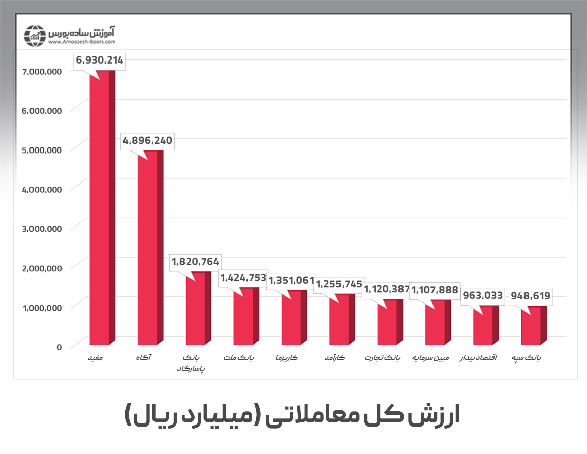 رتبه‌بندی کارگزاری‌های بورس بر اساس ارزش کل معاملات