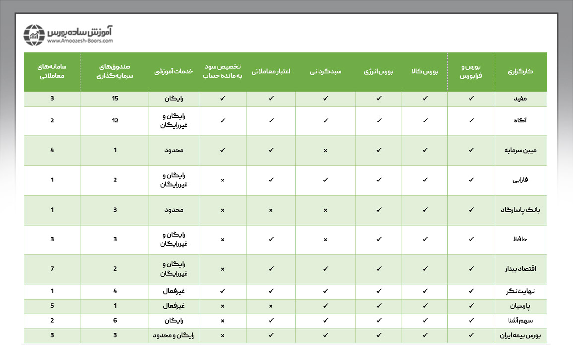 جدول مقایسه کارگزاری‌های بورس
