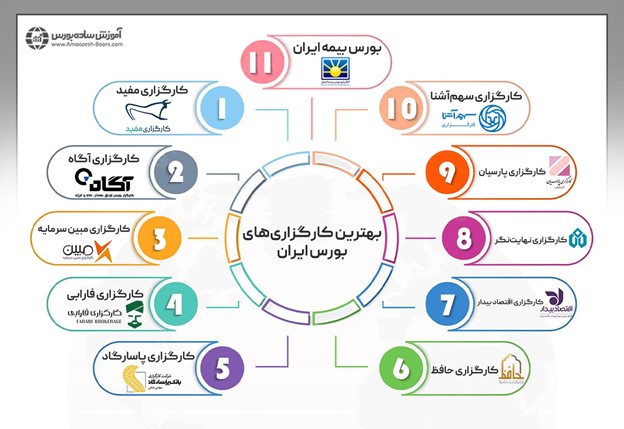 معیارهای انتخاب بهترین کارگزاری بورس