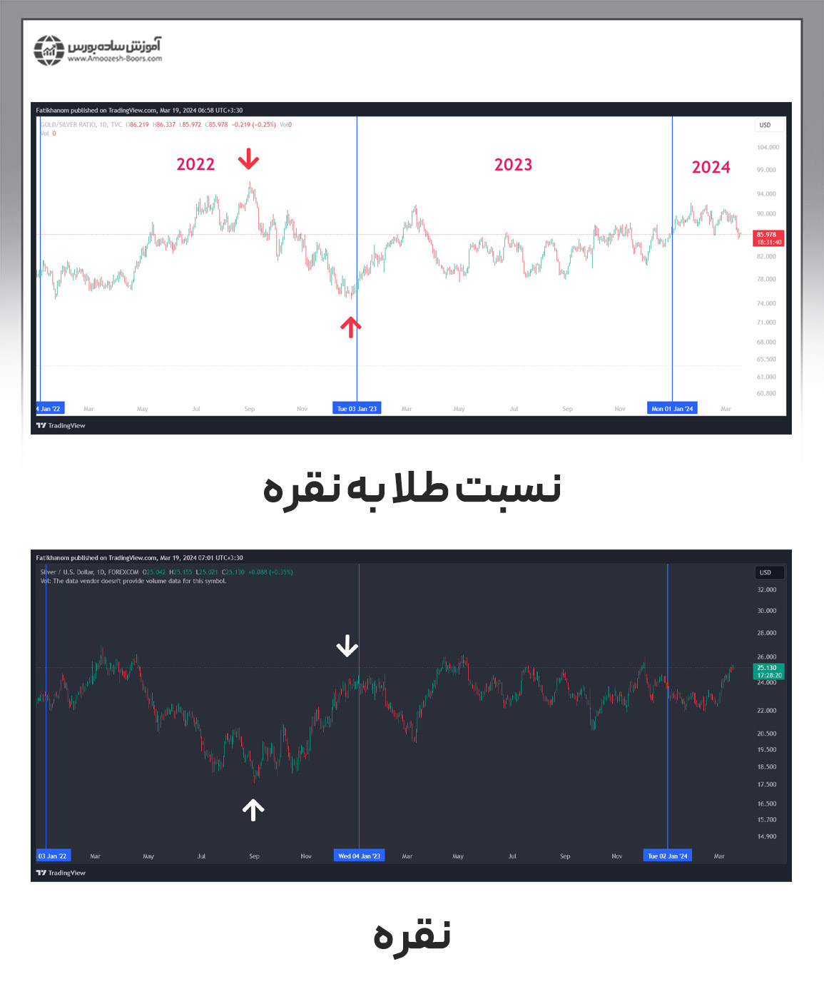 نسبت قیمت طلا به نقره چیست؟