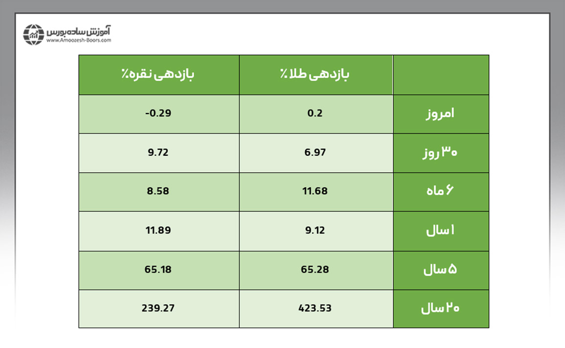 تفاوت بازدهی در سرمایه‌گذاری نقره و طلا