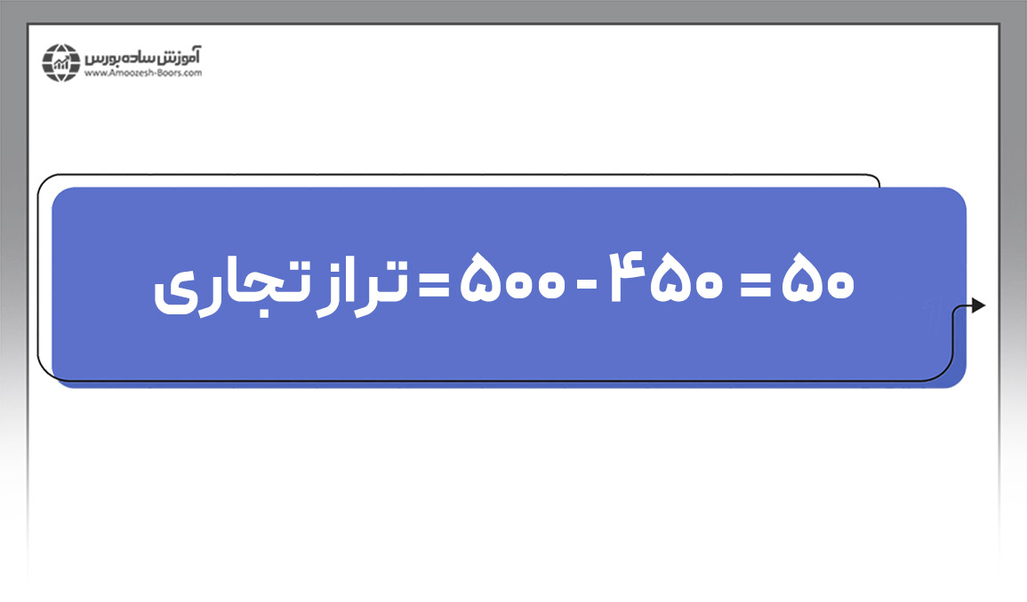 مثالی از نحوه محاسبه تراز تجاری