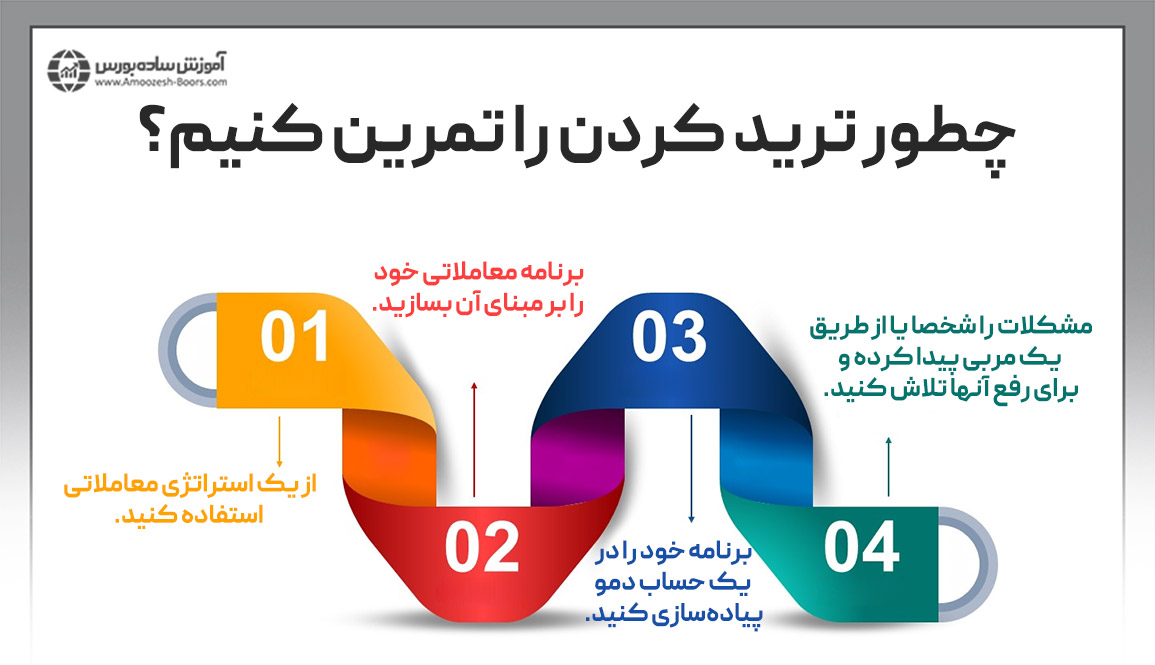 علت شکست معامله گران فارکس - چگونه ترید را تمرین کنیم؟