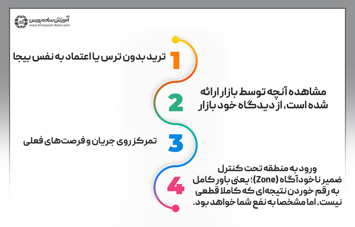 بررسی روانشناسی ترید در استراتژی معاملاتی مارک داگلاس