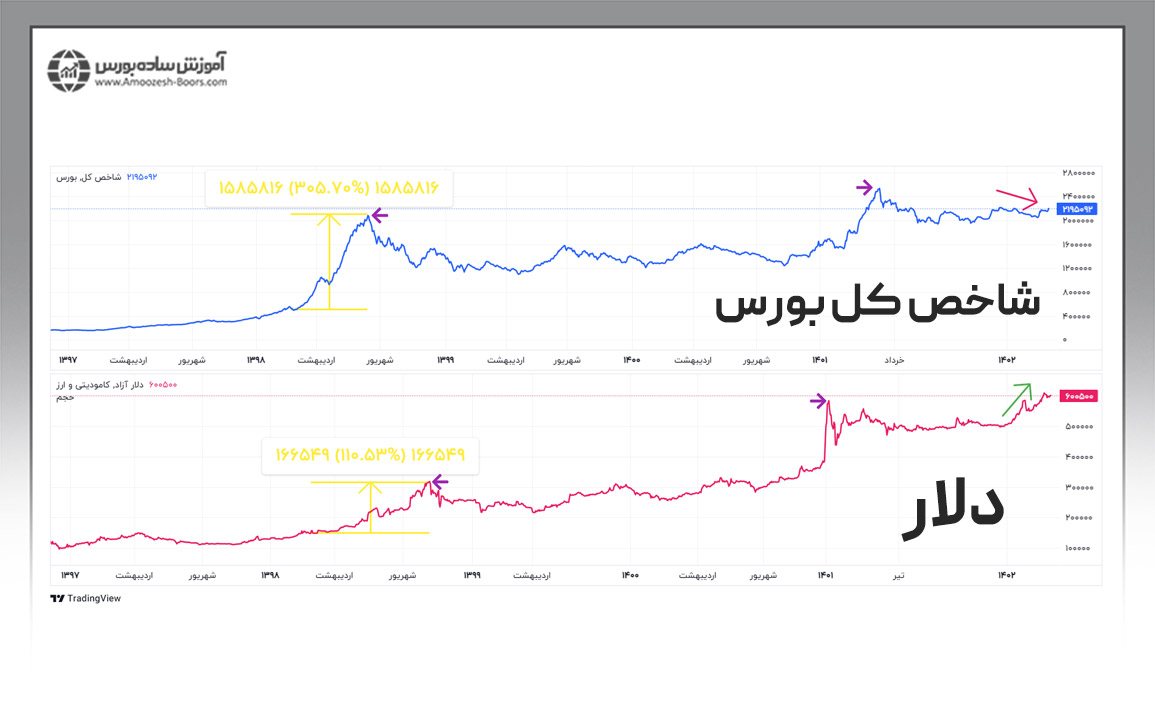 مقایسه نمودار دلار و شاخص بورس