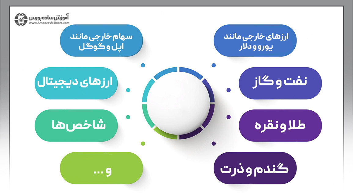 در بازار فارکس چه دارایی هایی را می‌توان معامله کرد