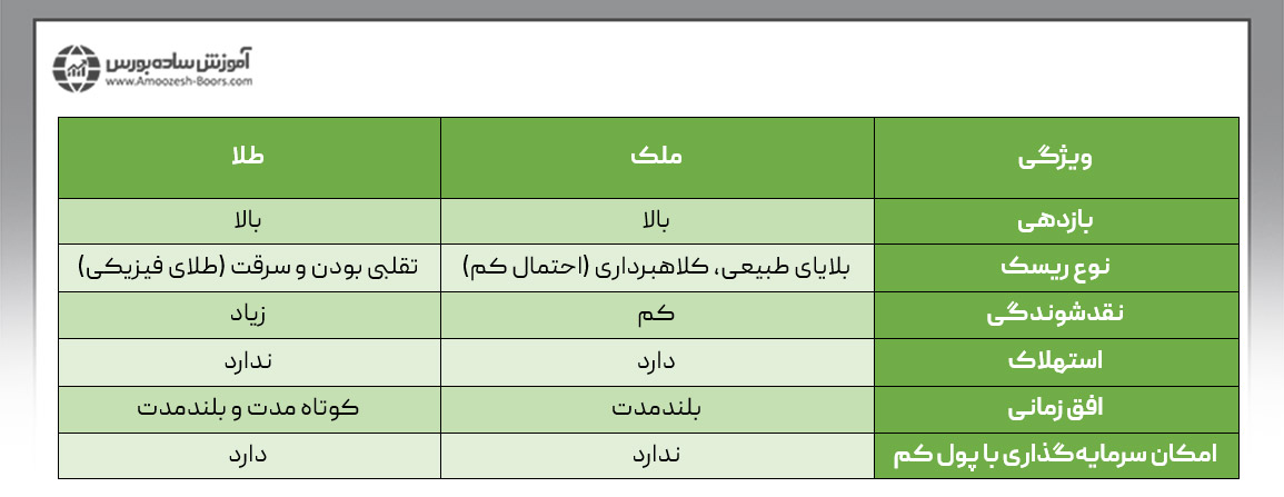 جدول مقایسه ملک و طلا