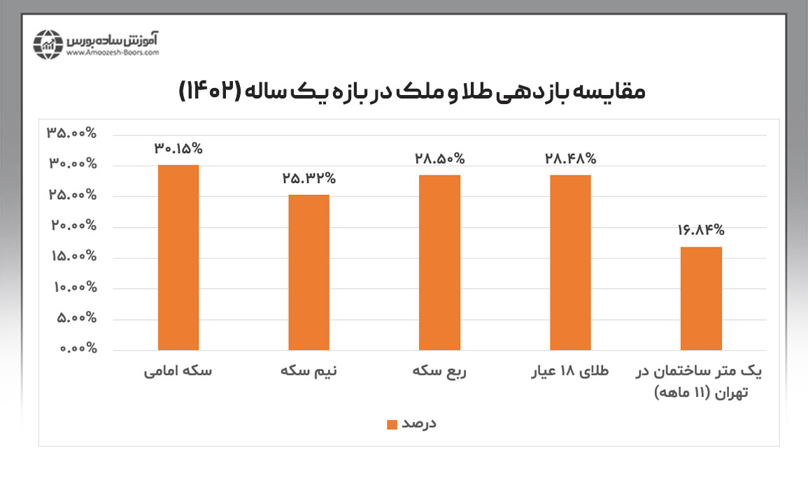 مقایسه بازدهی طلا و مسکن در ۱ سال گذشته (۱۴۰۲)