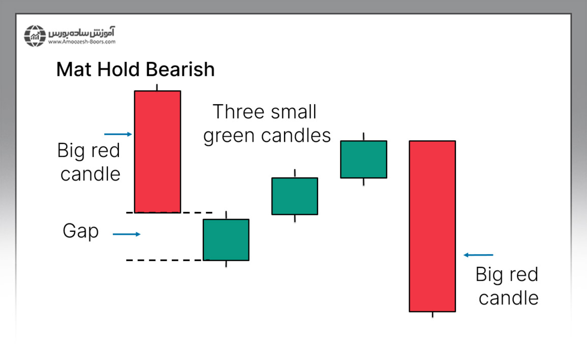 معرفی الگوی کندلی مت هولد نزولی (Bearish Mat Hold)