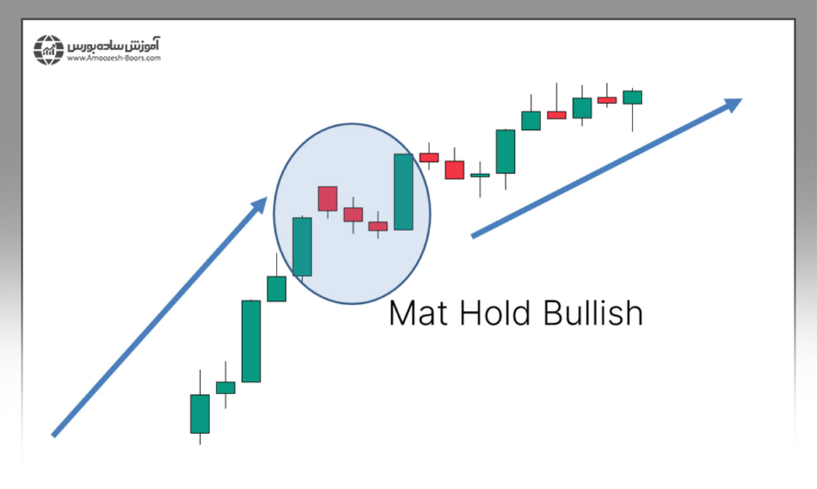 نحوه ترید با الگوی مت هولد (Mat Hold)