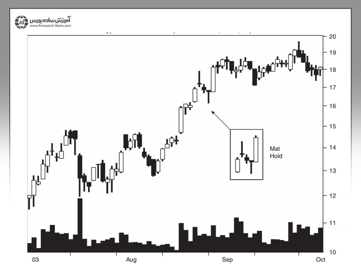 الگوی کندلی مت هولد (Mat Hold) در میانه روند ظاهر می‌شود یا در نزدیکی انتهای آن؟