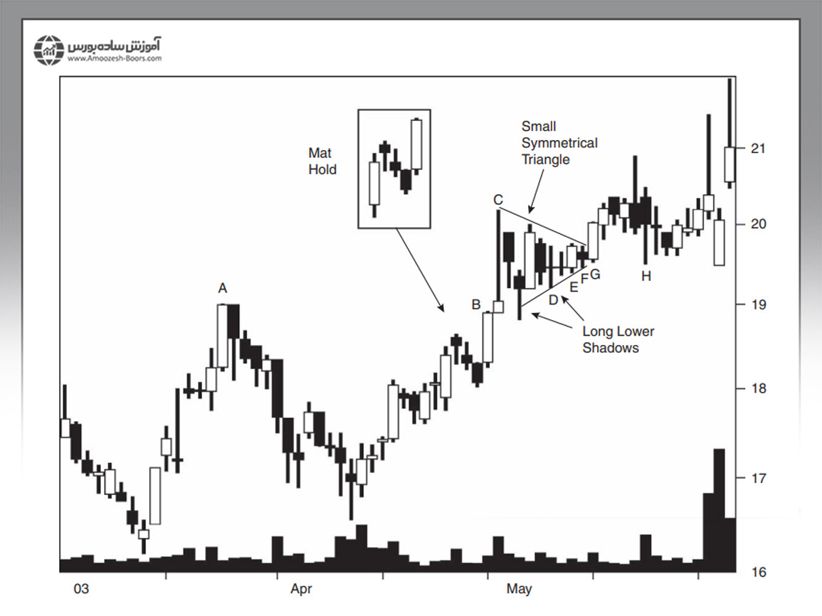 بررسی یک نمونه ترید با الگوی مت هولد و خوانش سایر الگوها