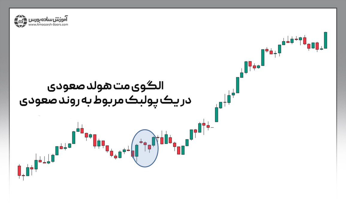 معرفی انواع استراتژی‌های ترید با الگوی کندلی مت هولد (Mat Hold)