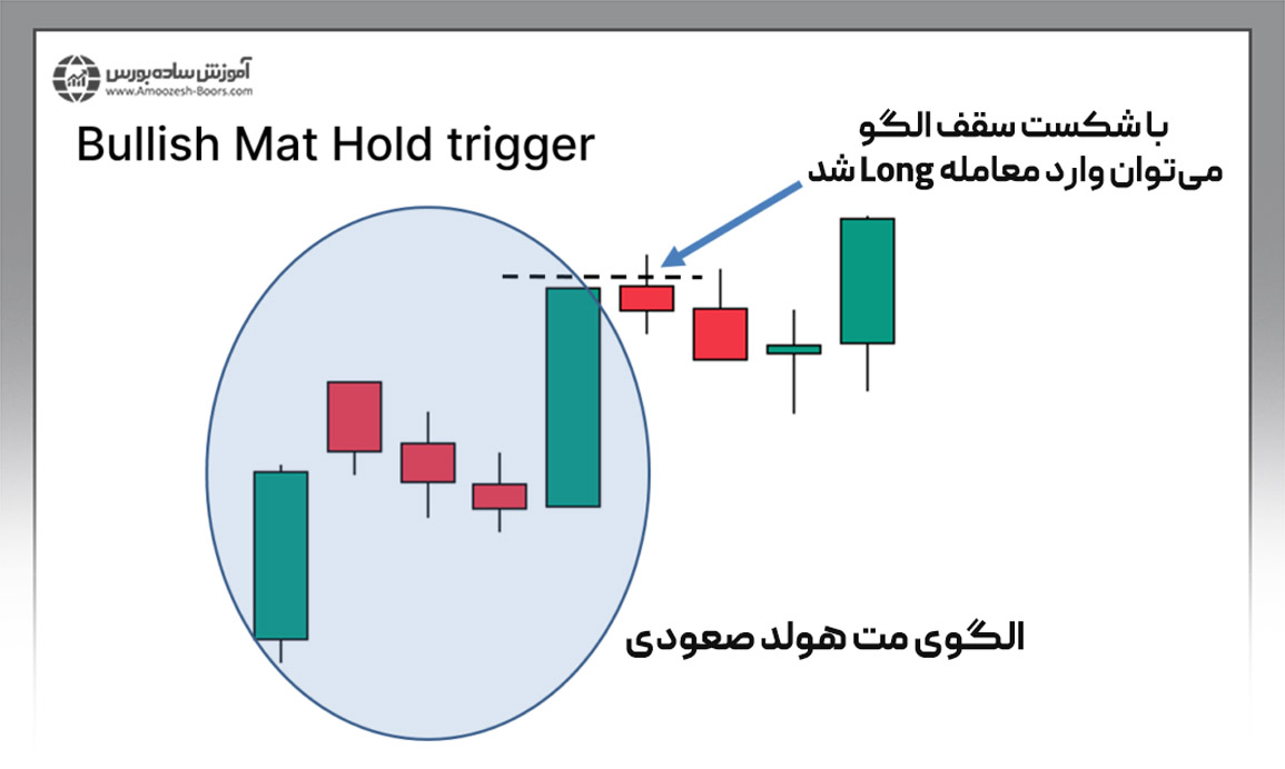 نحوه ترید با الگوی مت هولد (Mat Hold)