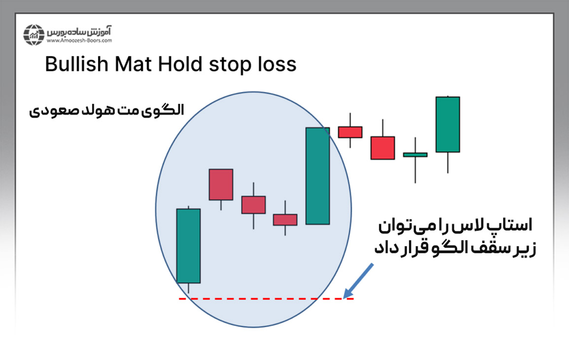 نحوه ترید با الگوی مت هولد (Mat Hold)