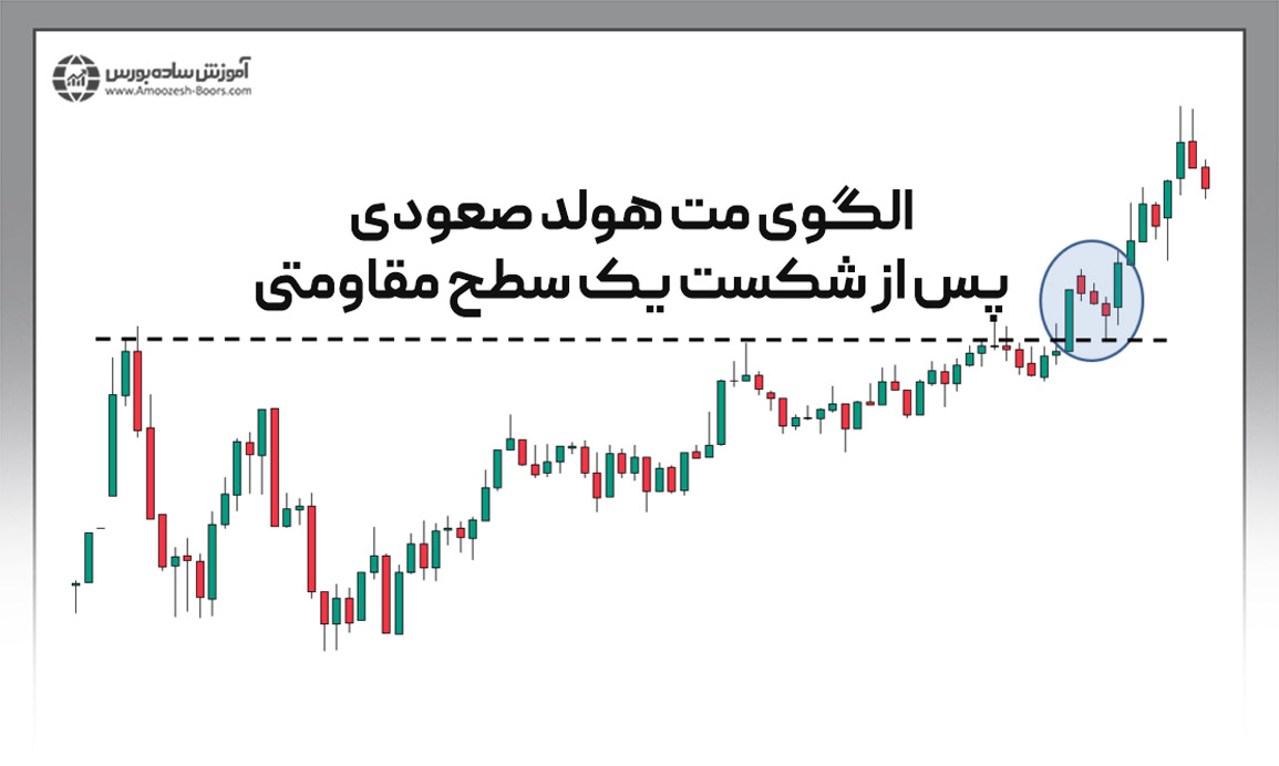 معرفی انواع استراتژی‌های ترید با الگوی کندلی مت هولد (Mat Hold)