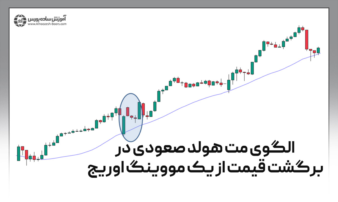 معرفی انواع استراتژی‌های ترید با الگوی کندلی مت هولد (Mat Hold)