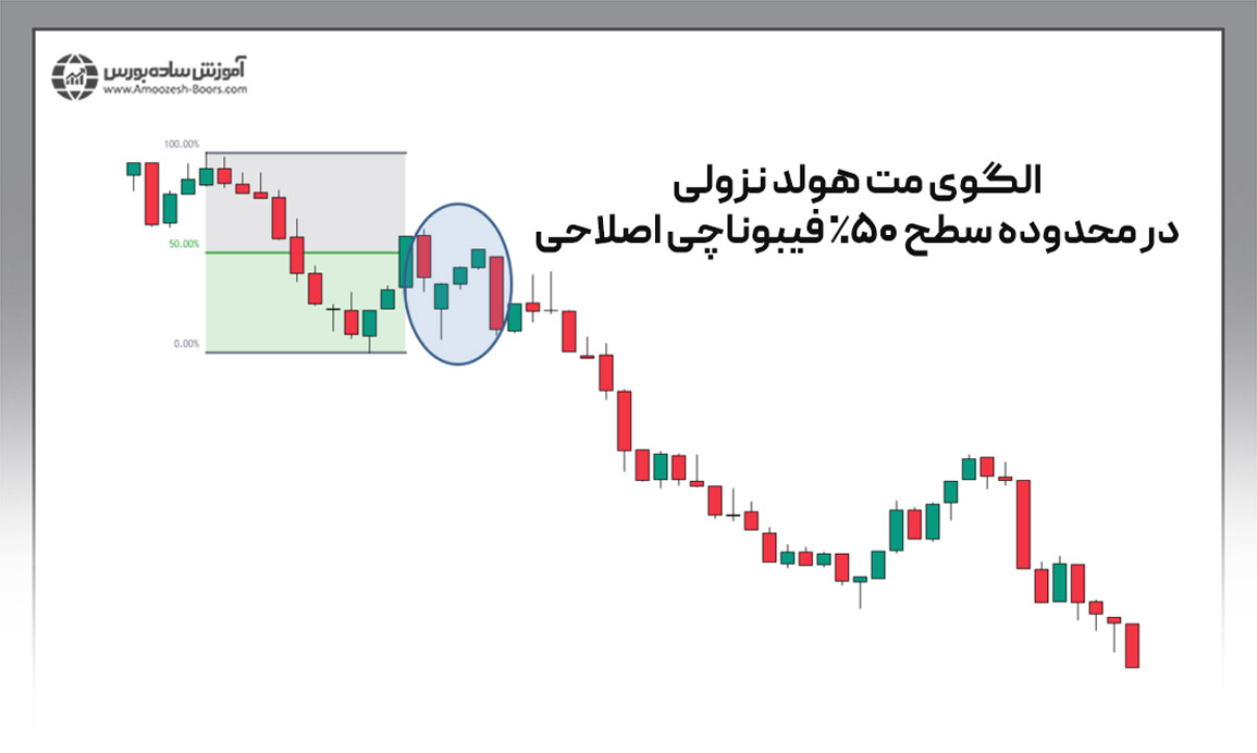 معرفی انواع استراتژی‌های ترید با الگوی کندلی مت هولد (Mat Hold)