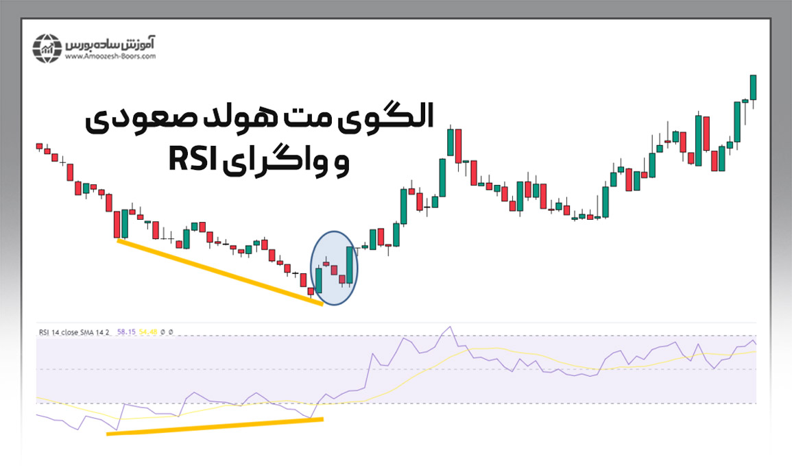 معرفی انواع استراتژی‌های ترید با الگوی کندلی مت هولد (Mat Hold)