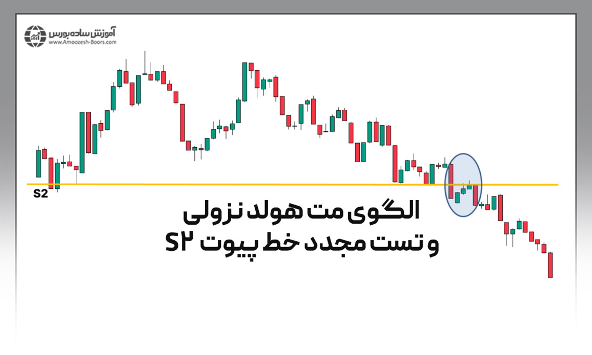 معرفی انواع استراتژی‌های ترید با الگوی کندلی مت هولد (Mat Hold)