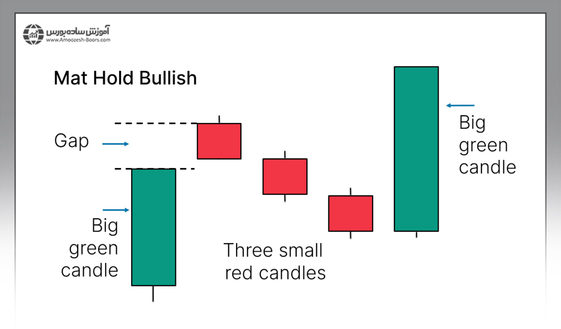 معرفی الگوی کندلی مت هولد صعودی (Bullish Mat Hold)