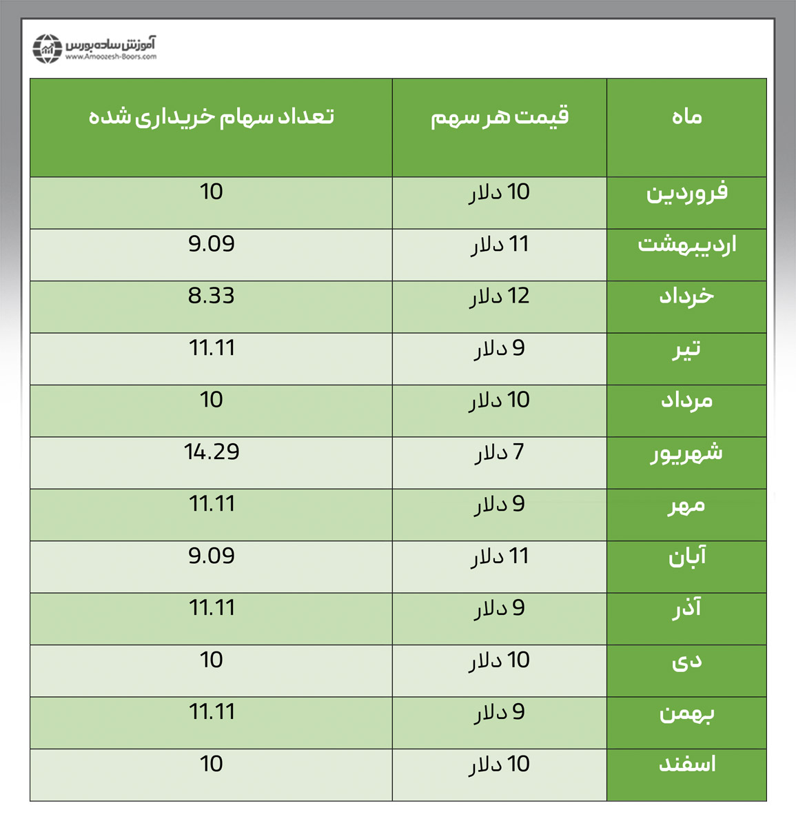 چگونه میانگین هزینه دلاری (DCA) عمل می‌کند؟