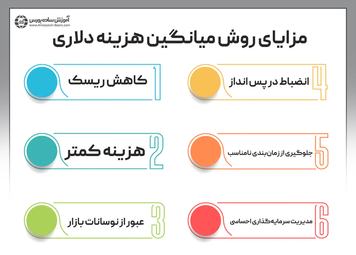 مزایای استراتژی میانگین هزینه دلاری