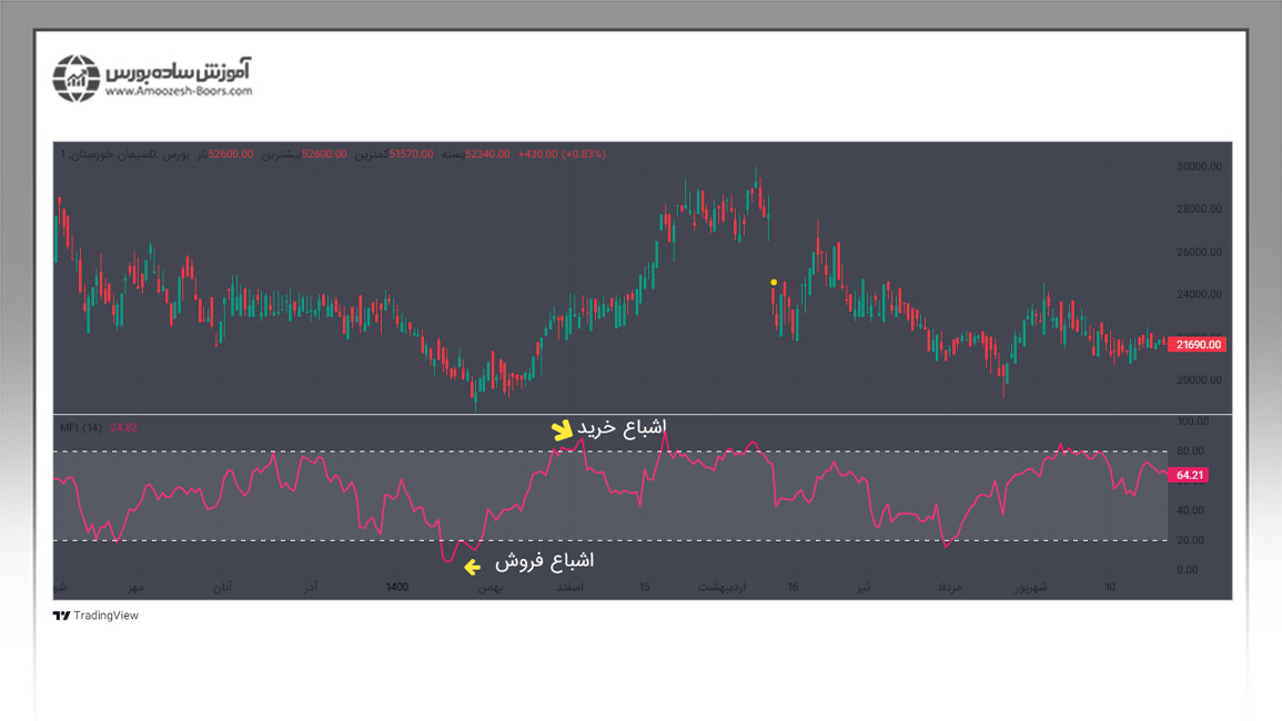 مناطق اشباع خرید و فروش در اندیکاتور MFI؛ سیگنال خرید و فروش