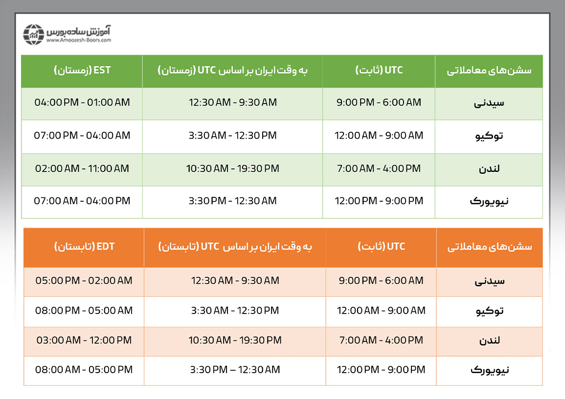 جدول سشن‌های معاملاتی و کیل زون فارکس