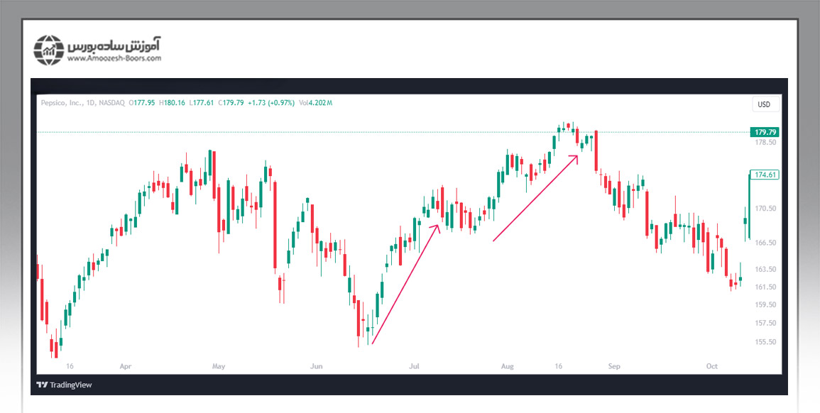 مثالی از استراتژی مومنتوم در سهام شرکت پپسی