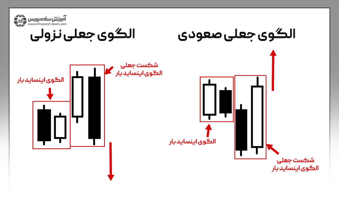 شکست جعلی الگوی اینساید بار