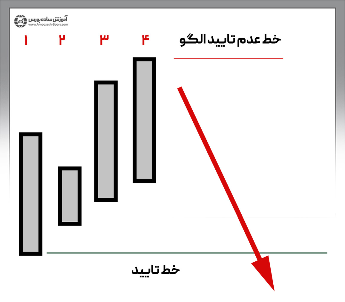 نوع نزولی الگوی فیکی از دیدگاه بولکفسکی