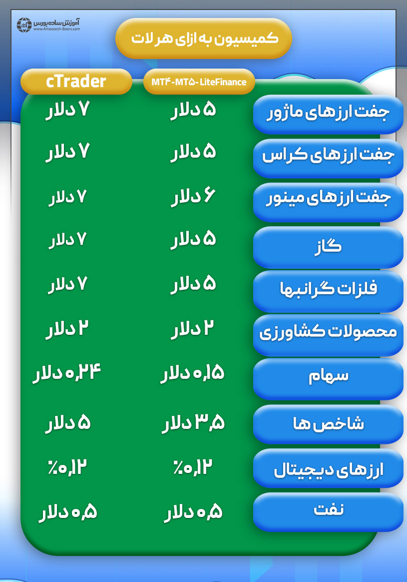 بررسی کارمزد در بروکر لایت فایننس LiteFinance