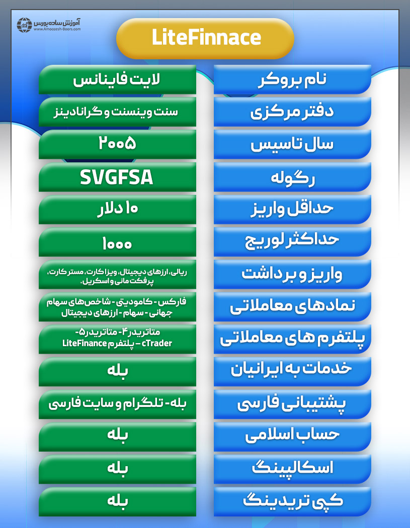  جدول مشخصات بروکر لایت فایننس در یک نگاه